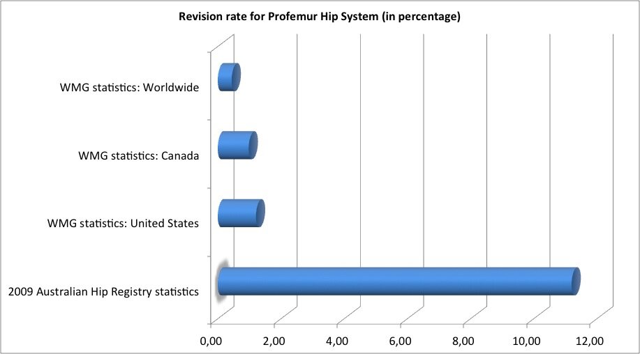 Revision rate for Profemur Hip System