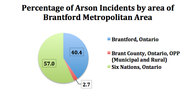 The Brantford Census Metropolitan Area includes the City of Brantford, Brant County, and Six Nations Reserve. The CMA has the highest per capita rate of arson in the entire country. Data retrieved from StatsCan's Incident-based crime statistics, by detailed violations and police services, for Ontario.