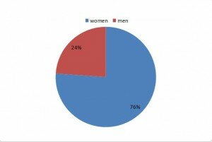 Men vs Women Breakdown