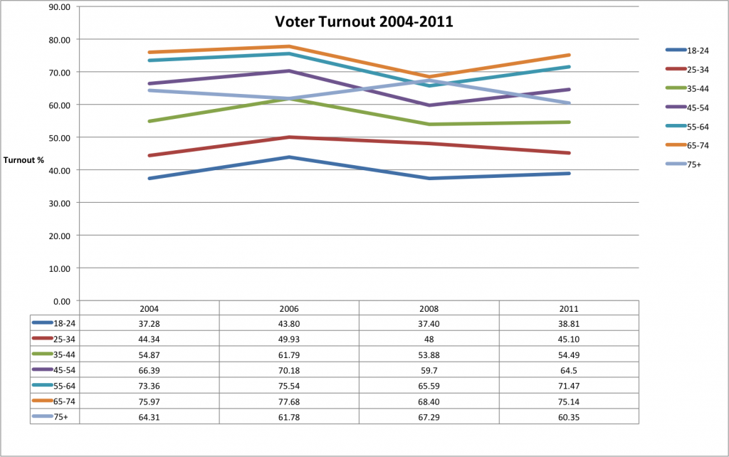 voterturnout